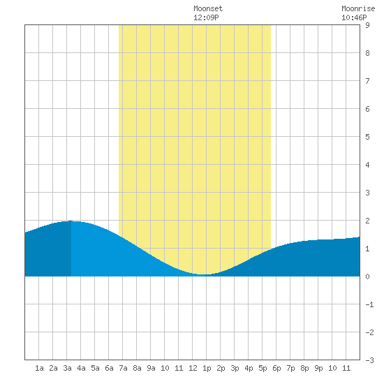 Pineland tide chart for Monday, November 14, 2022