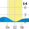 Pineland tide chart for Monday, November 14, 2022