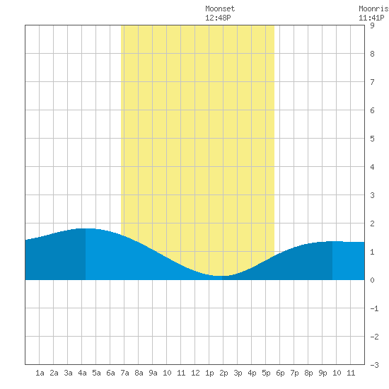 Pineland tide chart for Tuesday, November 15, 2022