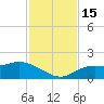 Pineland tide chart for Tuesday, November 15, 2022