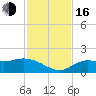 Pineland tide chart for Wednesday, November 16, 2022