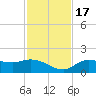 Pineland tide chart for Thursday, November 17, 2022