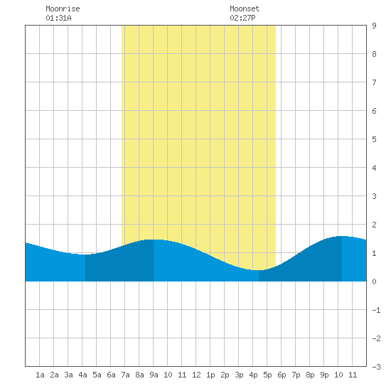 Pineland tide chart for Friday, November 18, 2022