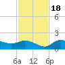 Pineland tide chart for Friday, November 18, 2022