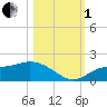 Pineland tide chart for Tuesday, November 1, 2022