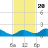 Pineland tide chart for Sunday, November 20, 2022