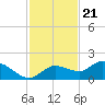 Pineland tide chart for Monday, November 21, 2022