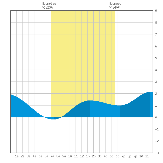 Pineland tide chart for Tuesday, November 22, 2022