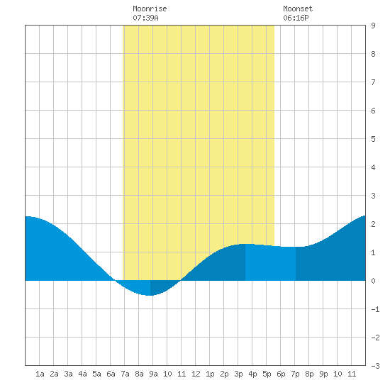Pineland tide chart for Thursday, November 24, 2022
