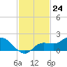 Pineland tide chart for Thursday, November 24, 2022