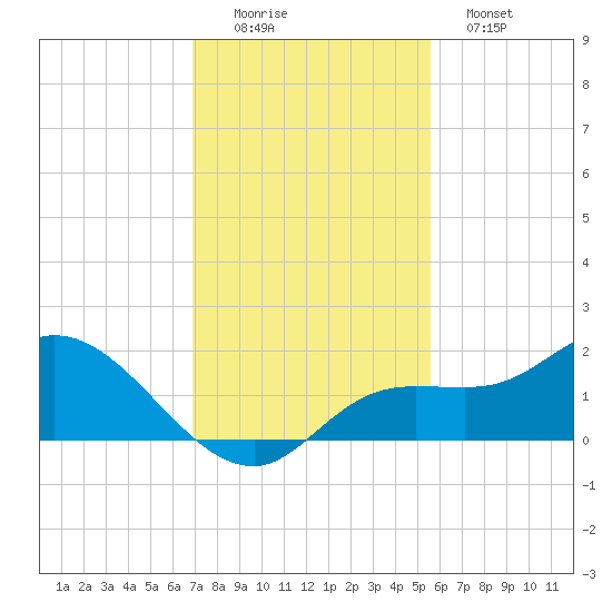 Pineland tide chart for Friday, November 25, 2022