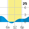 Pineland tide chart for Friday, November 25, 2022