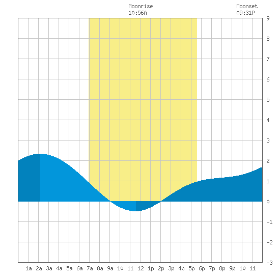 Pineland tide chart for Sunday, November 27, 2022