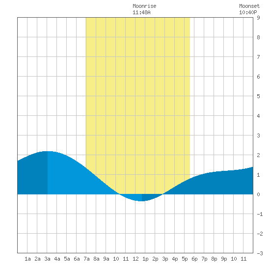 Pineland tide chart for Monday, November 28, 2022