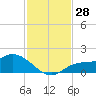 Pineland tide chart for Monday, November 28, 2022