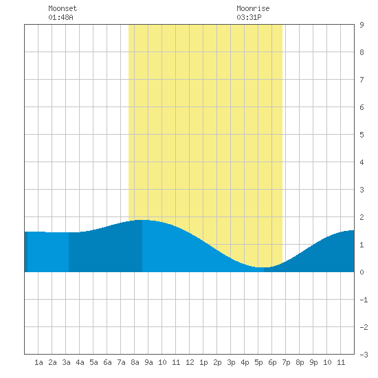 Pineland tide chart for Wednesday, November 2, 2022