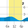 Pineland tide chart for Wednesday, November 2, 2022