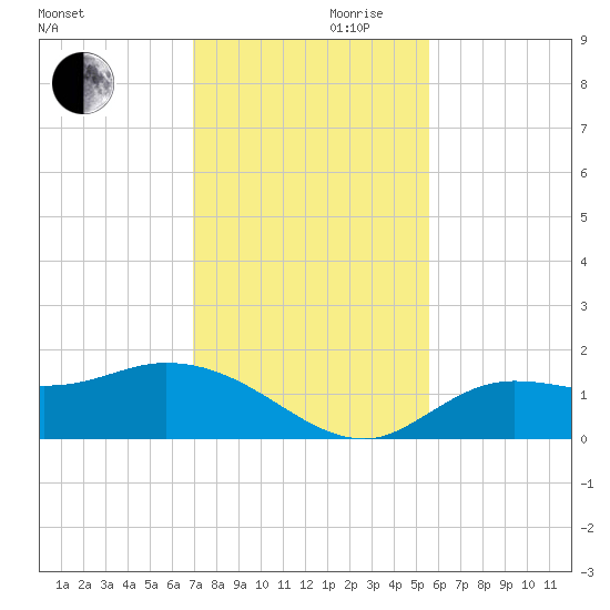 Pineland tide chart for Wednesday, November 30, 2022