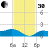 Pineland tide chart for Wednesday, November 30, 2022