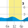 Pineland tide chart for Thursday, November 3, 2022