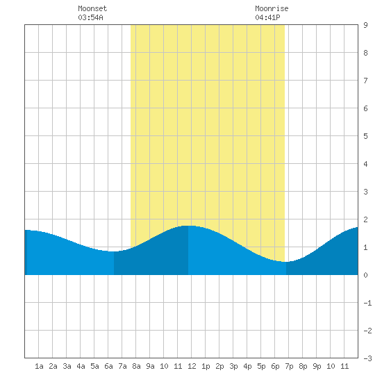 Pineland tide chart for Friday, November 4, 2022