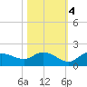 Pineland tide chart for Friday, November 4, 2022