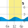 Pineland tide chart for Saturday, November 5, 2022
