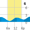 Pineland tide chart for Sunday, November 6, 2022