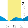 Pineland tide chart for Monday, November 7, 2022