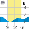 Pineland tide chart for Tuesday, November 8, 2022