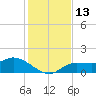 Pineland tide chart for Tuesday, December 13, 2022