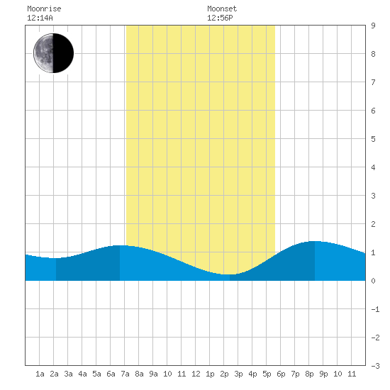 Pineland tide chart for Friday, December 16, 2022