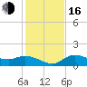 Pineland tide chart for Friday, December 16, 2022
