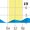 Pineland tide chart for Monday, December 19, 2022