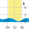 Pineland tide chart for Thursday, December 1, 2022