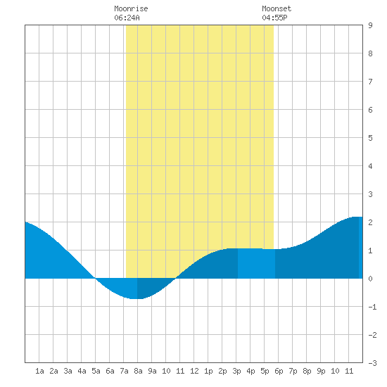 Pineland tide chart for Thursday, December 22, 2022