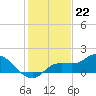 Pineland tide chart for Thursday, December 22, 2022