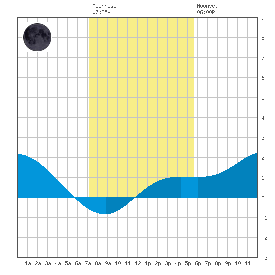 Pineland tide chart for Friday, December 23, 2022