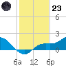 Pineland tide chart for Friday, December 23, 2022