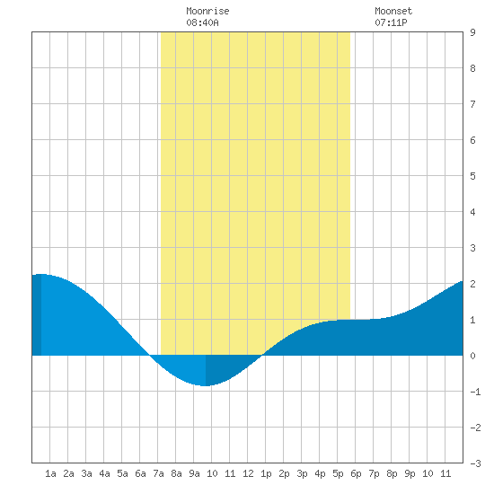 Pineland tide chart for Saturday, December 24, 2022