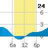 Pineland tide chart for Saturday, December 24, 2022