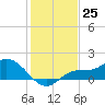 Pineland tide chart for Sunday, December 25, 2022