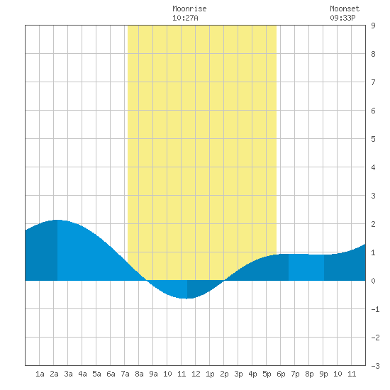 Pineland tide chart for Monday, December 26, 2022