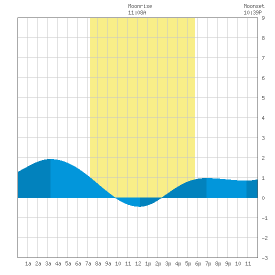 Pineland tide chart for Tuesday, December 27, 2022