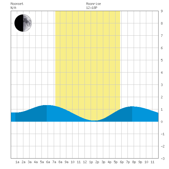 Pineland tide chart for Thursday, December 29, 2022