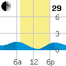 Pineland tide chart for Thursday, December 29, 2022