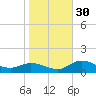 Pineland tide chart for Friday, December 30, 2022