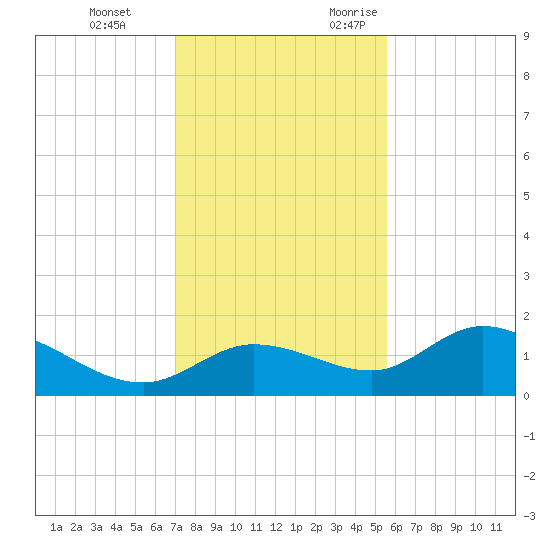 Pineland tide chart for Saturday, December 3, 2022