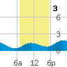 Pineland tide chart for Saturday, December 3, 2022