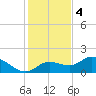 Pineland tide chart for Sunday, December 4, 2022